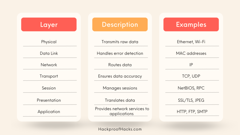 OSI Layer Chart (Networking Fundamentals)