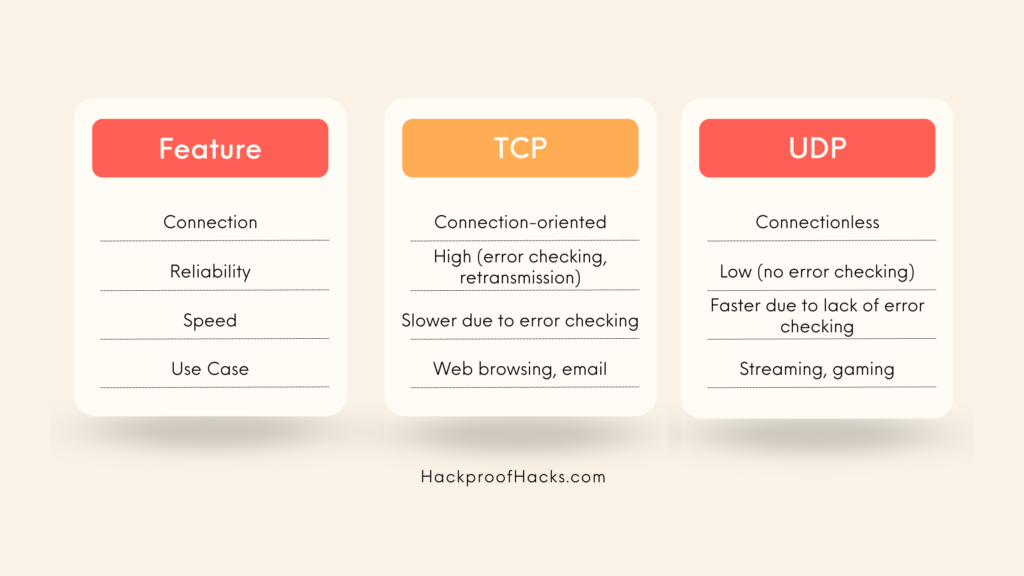 TCP vs UDP Chart (Networking Fundamentals)