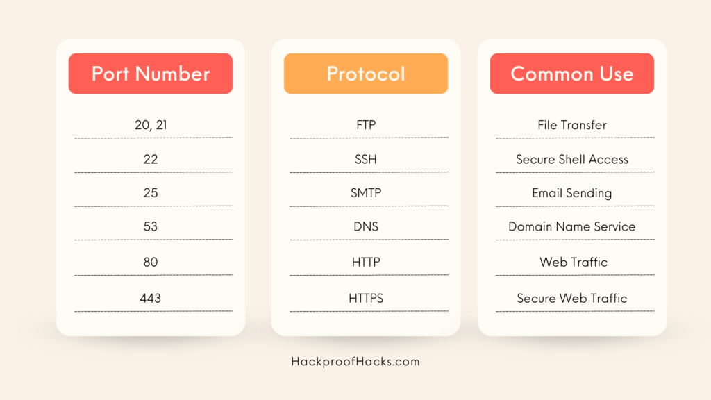 Common ports and protocol charts (Networking Fundamentals)