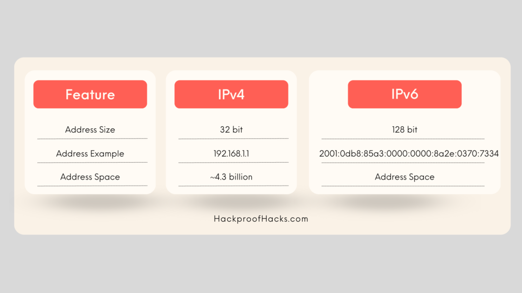 IPv4 vs IPv6 chart (networking essentials)