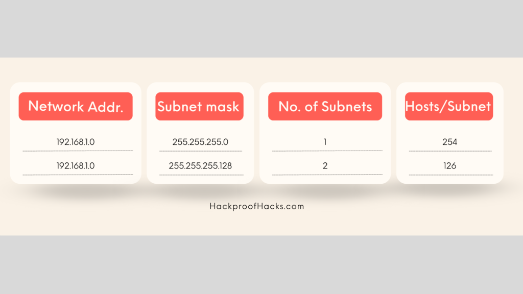 Subnet masks chart