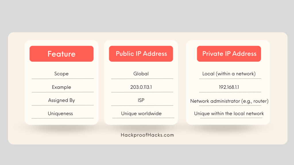 Public IP address vs Private IP address Chart