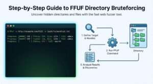 Step-by-Step Guide to FFUF Directory Bruteforcing